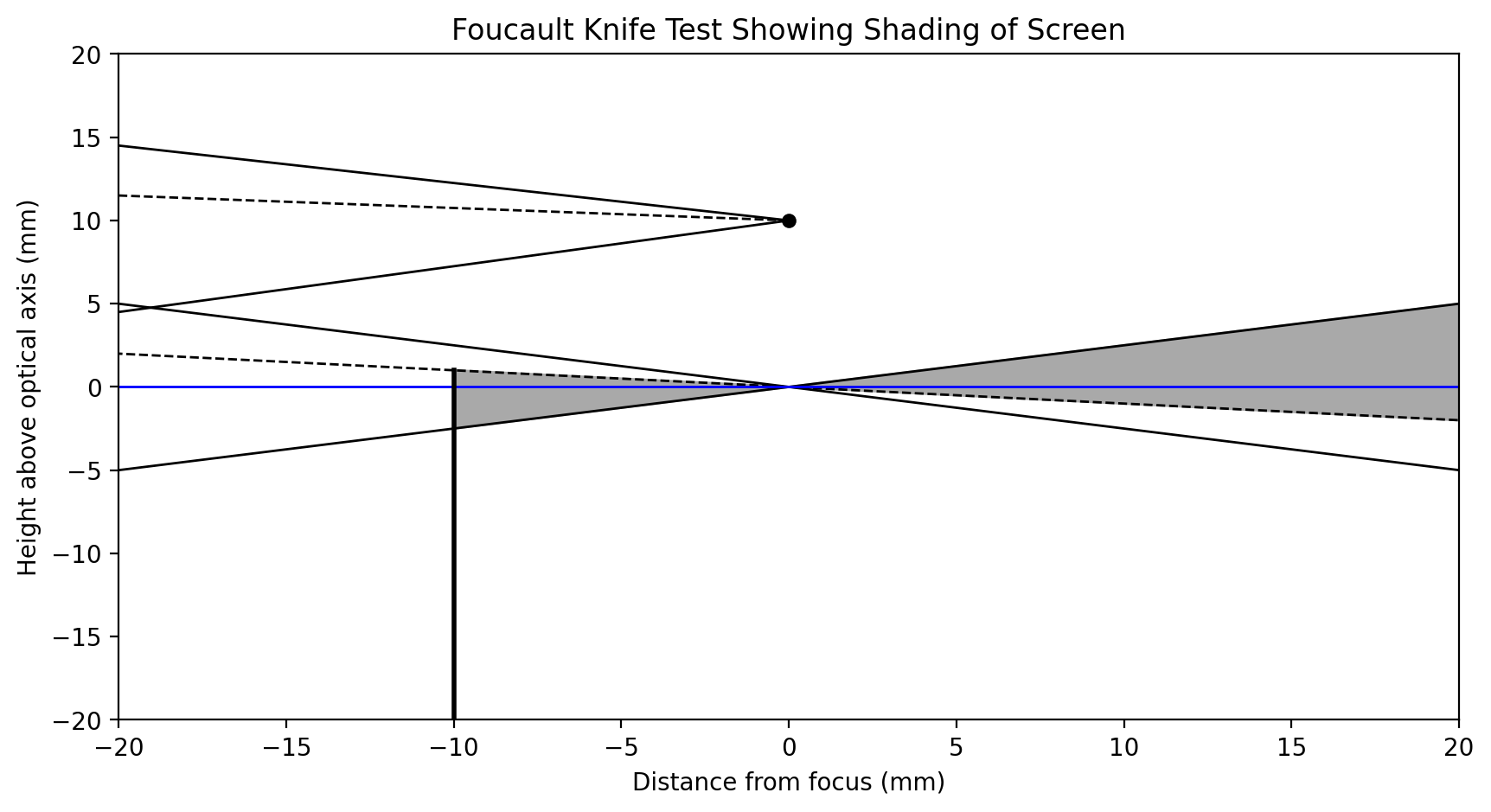 Subminiature Foucault knife-edge tester